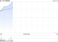 赤子城科技早盘涨超8% 公司精品游戏业务已开始贡献收入