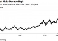 老牌科技巨头打起“翻身仗” 思科 IBM一跃为人工智能赢家