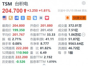 台积电涨1.6% 亚利桑那工厂4纳米芯片据悉进入质量验证阶段