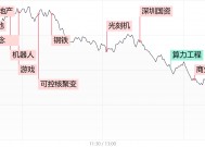 【每日收评】创业板指冲高回落涨超1%，固态电池概念股再迎爆发