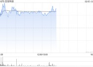 亚信科技午前涨超4% 亚信安全成为公司第一大股东