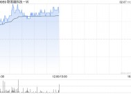 联易融科技-W早盘涨近6% 宣布接入DeepSeek大模型