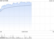 巨子生物早盘涨超6% 股价创新高花旗给予“买入”评级