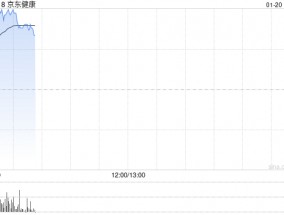 京东健康早盘涨超6% 近日首发医疗大模型产品体系“AI京医”