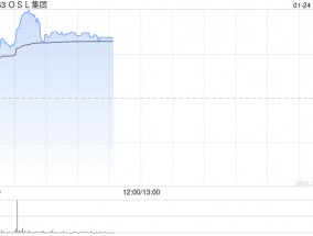 OSL集团早盘涨逾8% 预计全年收入同比增长约60%至79%