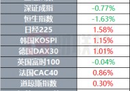 马克龙呼吁欧洲团结自主 美国加州燃起新山火