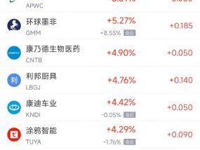 周四热门中概股涨跌不一 台积电涨0.62%，阿里巴巴跌0.35%