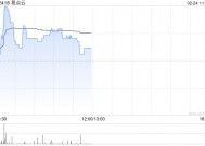 易点云现涨逾3% 预计全年经调整净利润同比增超4.9倍