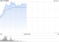 中兴通讯早盘涨超8% 将于本月底发布年度业绩