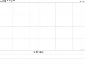 中国三江化工发盈喜 预计年度股东应占纯利约4.5亿至5.5亿元