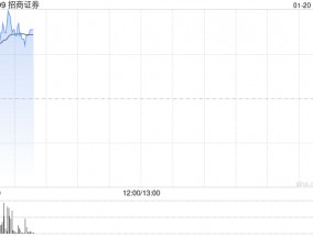 招商证券绩后涨逾3% 2024年归母净利润同比增加18.29%