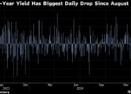 美国债市：国债创数月来最大涨幅 通胀放缓提振降息预期