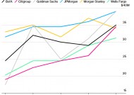 花旗CEO薪酬飙升33%至3450万美元 领跑华尔街高管涨薪规模