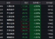 CXO、AI医疗大面积飘绿！医疗ETF（512170）盘中跌逾1%，场内溢价交易，昨日超3.3亿元资金逢跌涌入！