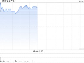 英皇文化产业早盘一度飙升47% 预计中期息税及摊销前利润增至6000万港元