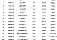 最不受欢迎ETF：2月19日华夏科创50ETF遭净赎回23.07亿元，嘉实科创芯片ETF遭净赎回12.86亿元