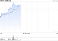 九方智投控股早盘涨超9% 预计去年净溢利最高增长46.6%