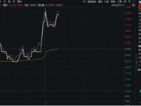 发生了什么？半导体产业链突然爆发，电子领涨两市！超百亿主力资金狂涌，电子ETF（515260）盘中涨逾1.7%