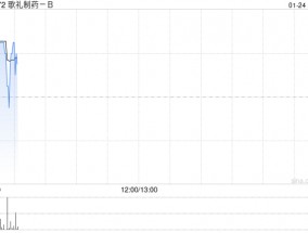歌礼制药-B1月23日斥资203.21万港元回购50万股