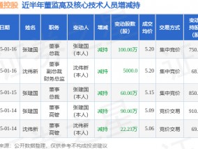 吴通控股：1月15日至1月16日高管张建国、沈伟新减持股份合计160.5万股