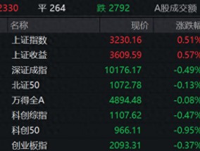 收盘丨沪指涨0.51%，保险、银行股集体走强