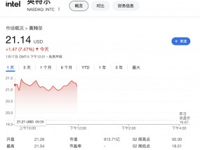 被传成为收购目标！英特尔股价一度大涨9.5%
