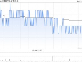 小摩：维持中国石油化工“增持”评级 目标价降至4.8港元