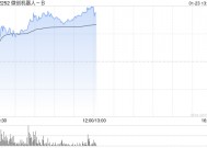微创机器人-B早盘涨逾13% 综合订单量累计突破100台