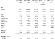 高龙海洋递表港交所：增收背后毛利率隐忧浮现 毛鱼油价格“魔咒”待解