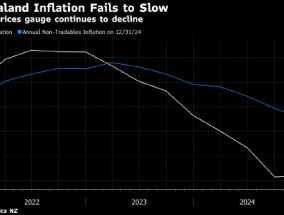 新西兰通胀率维持在2.2% 高于预期