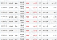 同德化工：1月24日高管邬宇峰增持股份合计3.3万股