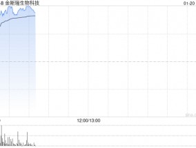 CRO概念股早盘涨幅居前 金斯瑞生物科技涨超7%药明康德涨超6%