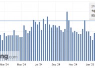 美国首次申领失业金人数升至年内新高 关键通胀指标意外上修
