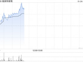 福莱特玻璃现涨超4% 预期2024年实现归母净利同比减少61%至66%
