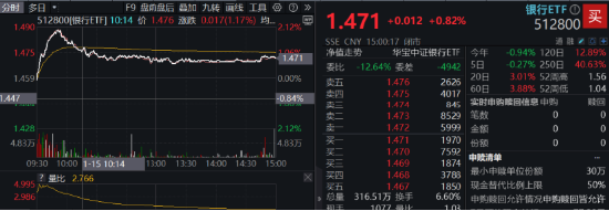 重回高股息？银行ETF（512800）逆市上探2%！资金逢跌加仓创业板人工智能ETF，机构：中国AI资产吸引力显现