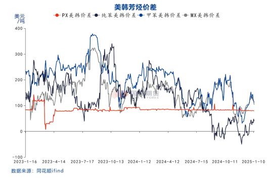 国投期货化工首席庞春艳：PX估值依旧偏低 等待供需改善驱动