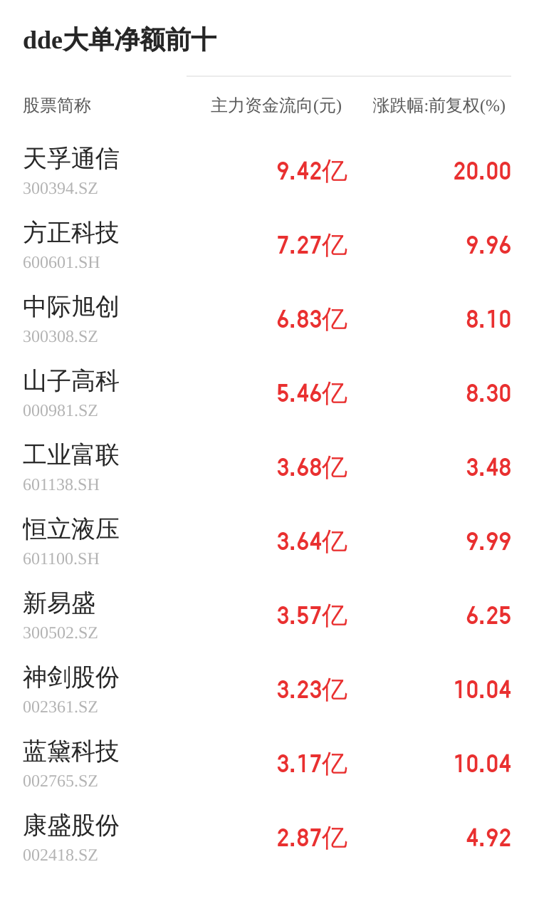 思美传媒主力资金持续净流入，3日共净流入7466.09万元