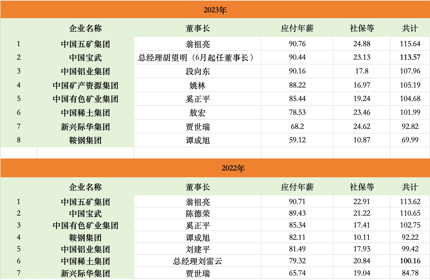 钢铁矿业央企掌门人薪酬披露，“一把手”年薪表现为何分化