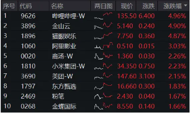 大热《咒术回战》上线在即，哔哩哔哩领涨4．96%！美联储降息预期升温，港股互联网ETF（513770）摸高2．7%！