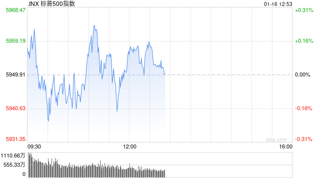 午盘：美股涨跌不一 标普指数有望四连涨