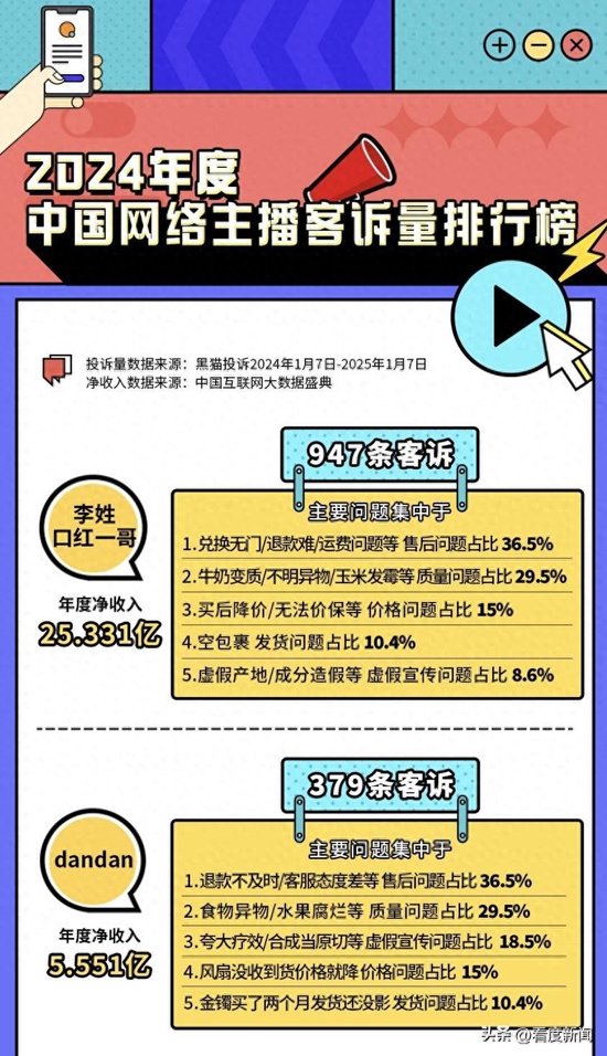 24年主播投诉排行公布：8大主播投诉超1500条 口红一哥独占近千条成榜一