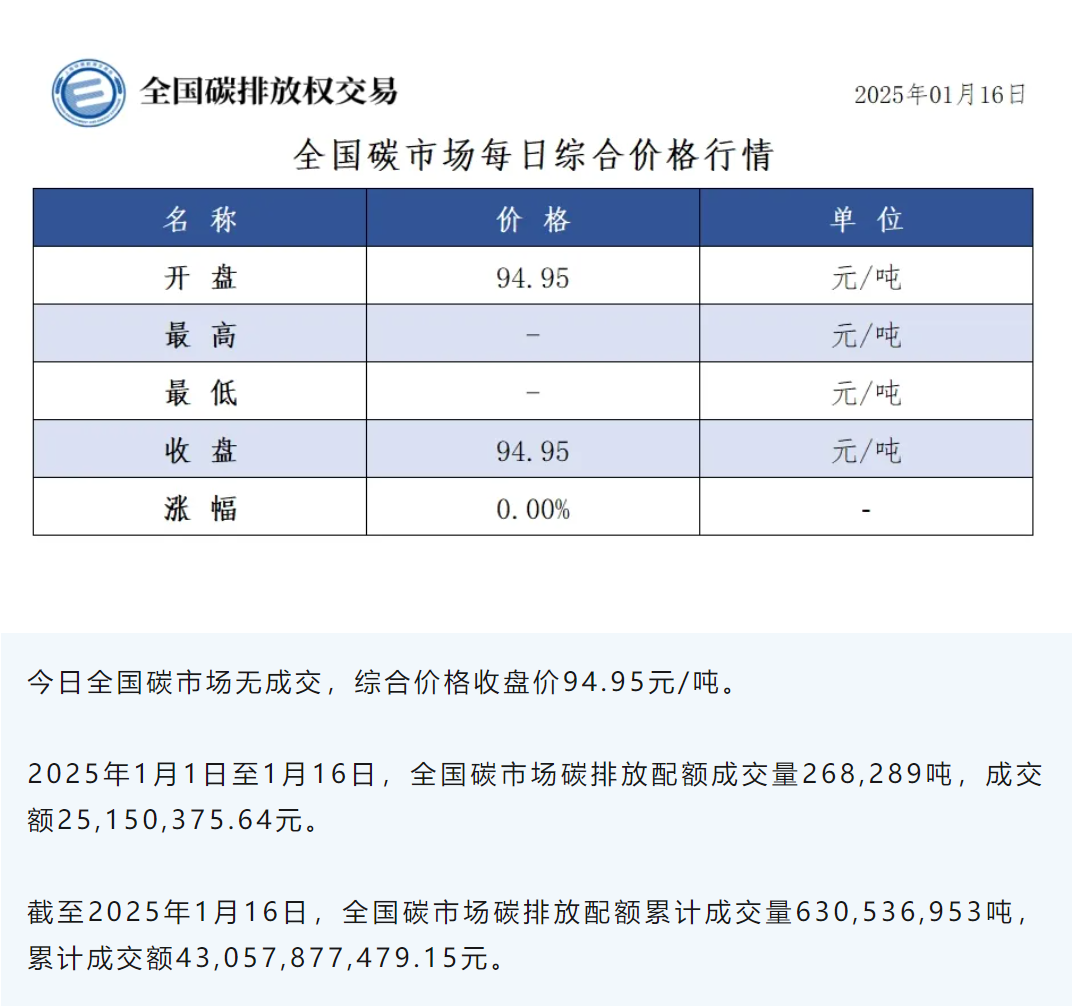 全国碳市场再度零成交