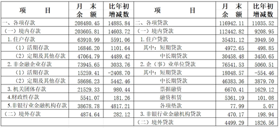 2024年上海货币信贷运行情况：人民币贷款增加1.10万亿元 存款增加1.49万亿元