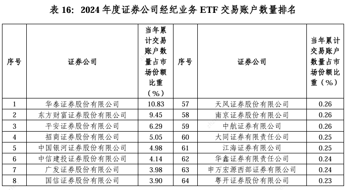 2024年超百家券商经纪业务ETF排名：三大硬核指标新鲜出炉 你的券商排第几？