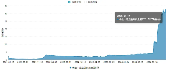 金融科技单周领涨超9%！资金密集加仓，金融科技ETF（159851）近五日吸金超3.77亿元，份额再创新高