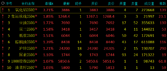 午评：氧化铝涨超3% 烧碱跌超4%