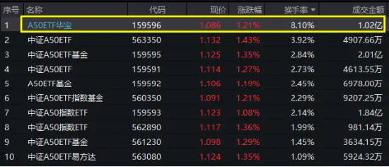 宁德时代、药明康德飙升逾5%领涨A50！高人气A50ETF华宝（159596）涨超1%，实时成交逾1亿元，换手率强势领跑