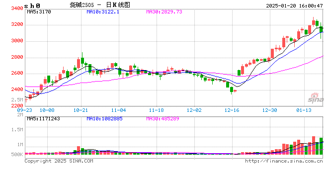 光大期货0120热点追踪：烧碱盘面快速走弱，不同合约走势或分化