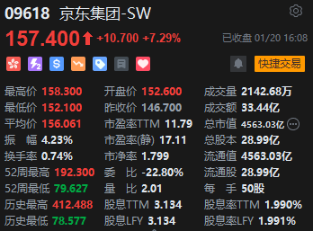 收评：港股恒指涨1.75% 科指涨2.59%京东大涨逾7%