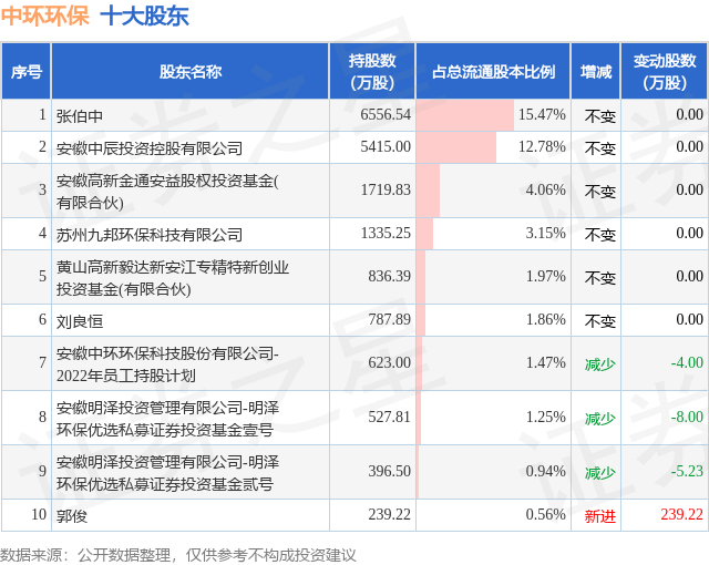 1月20日中环环保发布公告，其股东减持214万股